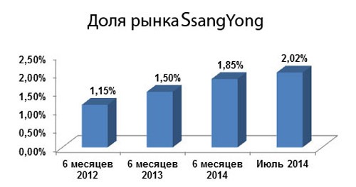 SsangYong  !