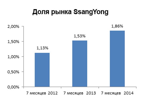  SsangYong    !