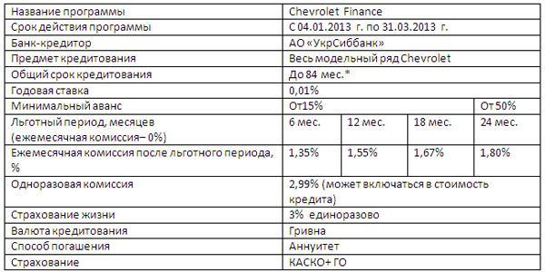    Chevrolet Finance   31  2013  !